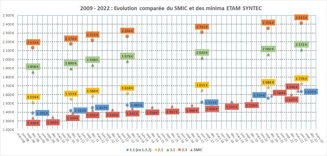 evol-minima-ETAM-comparee-SMIC