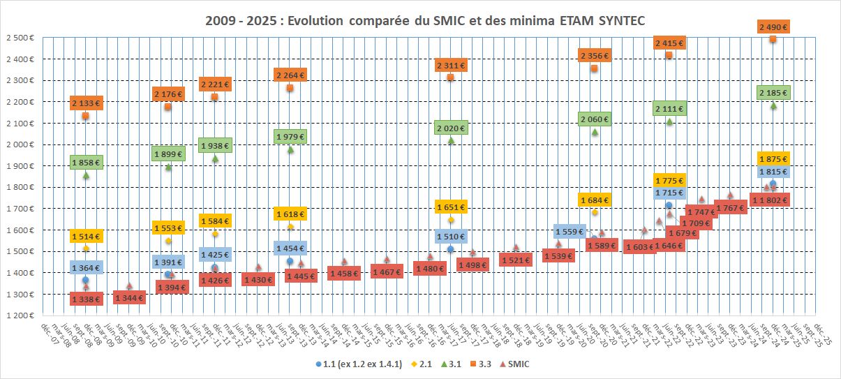 evol-2009-2025-minima-ETAM-comparee-SMIC