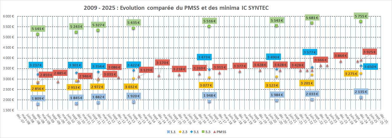 evol-2009-2025-minima-cadre-IC-comparee-PMSS