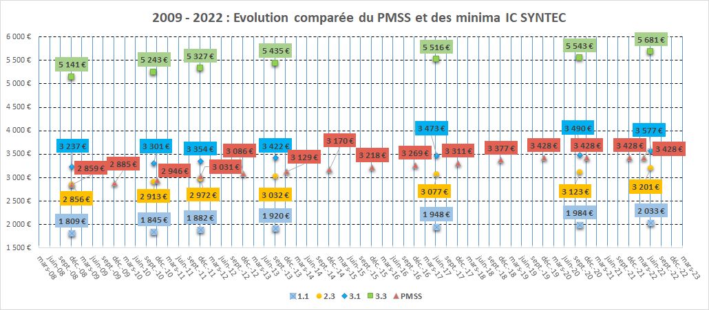 evol-minima-cadre-IC-comparee-PMSS