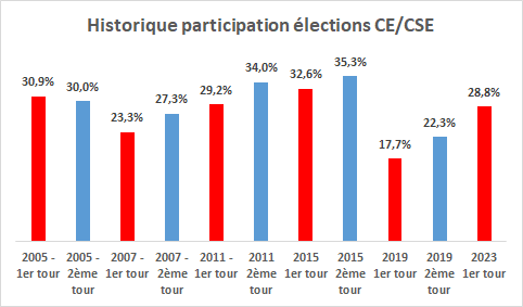 historique-participation-elections-new2